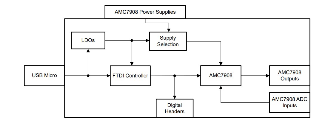 Block Diagram - Texas Instruments AMC7908EVM Evaluation Module